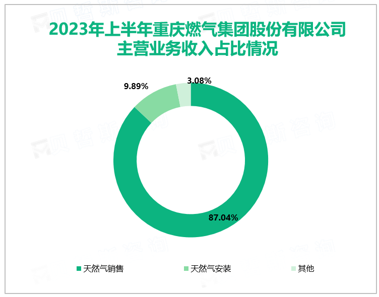 2023年上半年重庆燃气集团股份有限公司主营业务收入占比情况