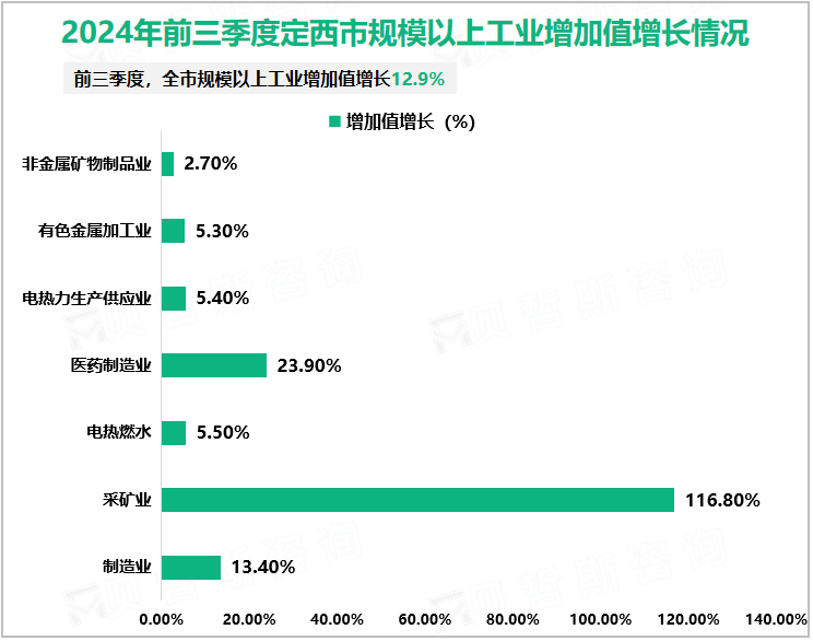 2024年前三季度定西市规模以上工业增加值增长情况