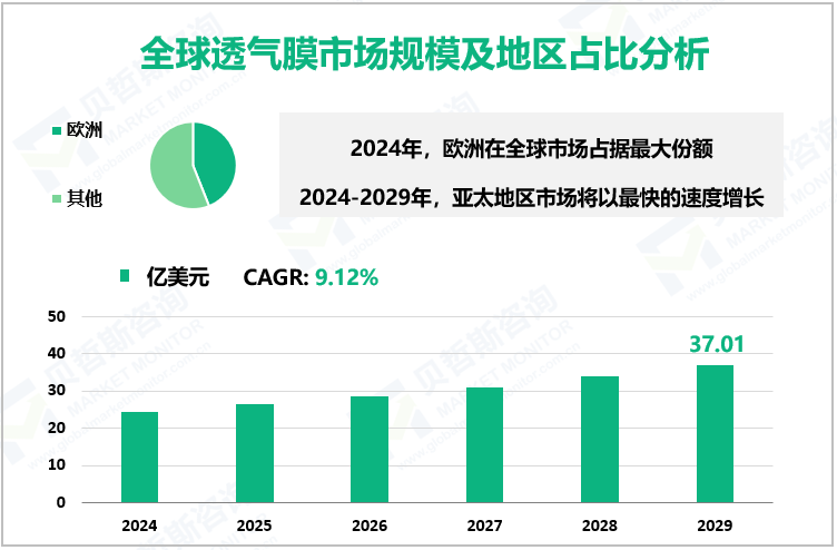 全球透气膜市场规模及地区占比分析