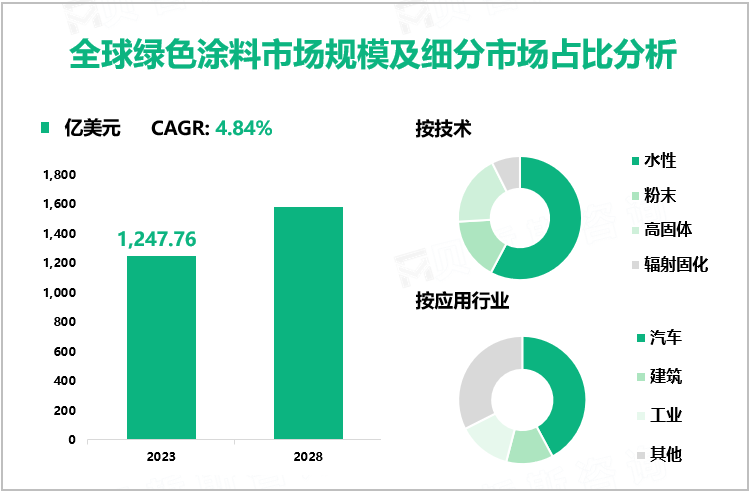 全球绿色涂料市场规模及细分市场占比分析