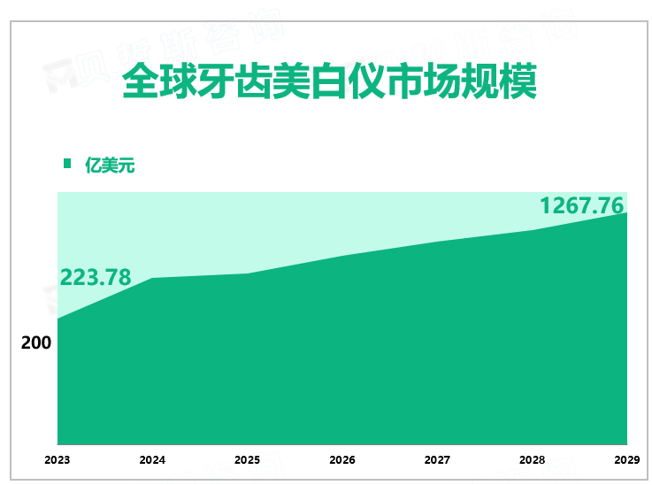 全球牙齿美白仪市场规模