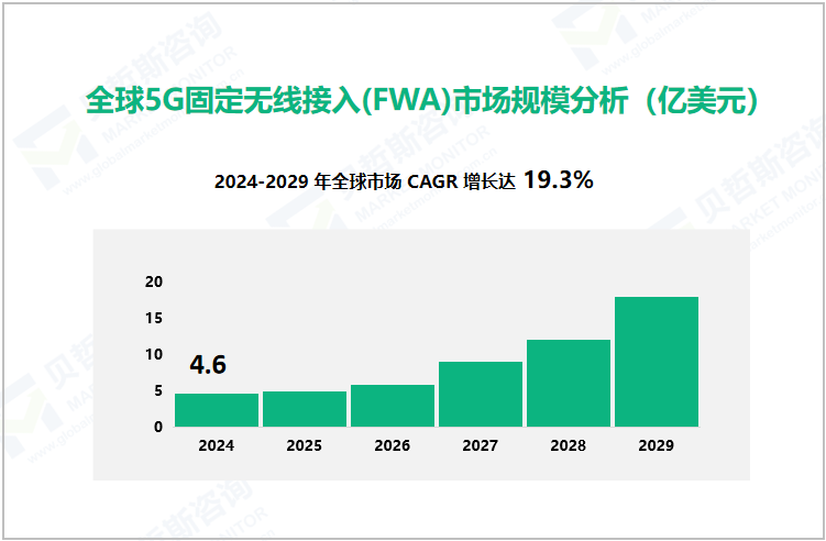 全球5G固定无线接入(FWA)市场规模分析（亿美元）