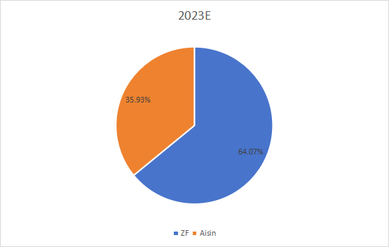 2023年中国汽车主动后桥转向行业竞争份额分析