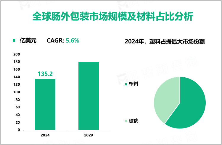 全球肠外包装市场规模及材料占比分析