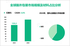 肠外包装发展概况：2024年全球市场规模为135.2亿美元