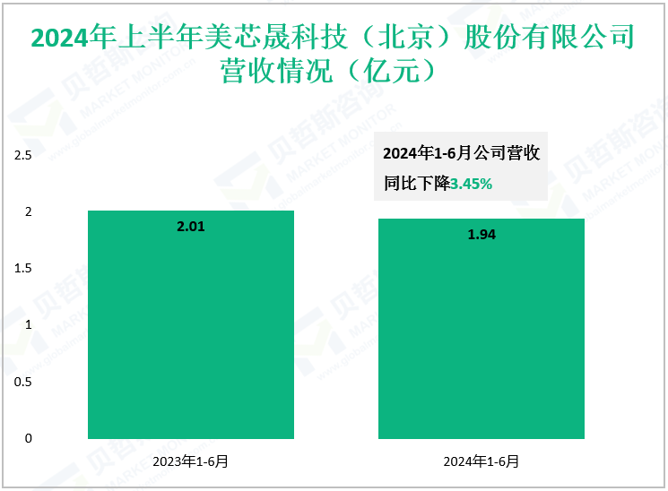 2024年上半年美芯晟科技（北京）股份有限公司营收情况（亿元）