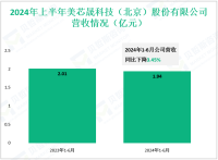 美芯晟专注于芯片领域，其2024上半年营收为1.94亿元