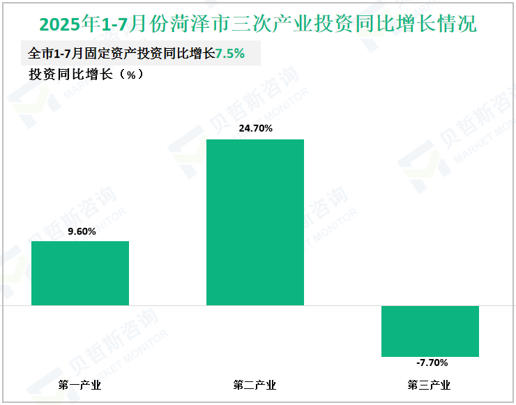2025年1-7月份菏泽市三次产业投资同比增长情况