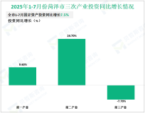 2025年1-7月份菏泽市规模以上工业增加值增长7.5%