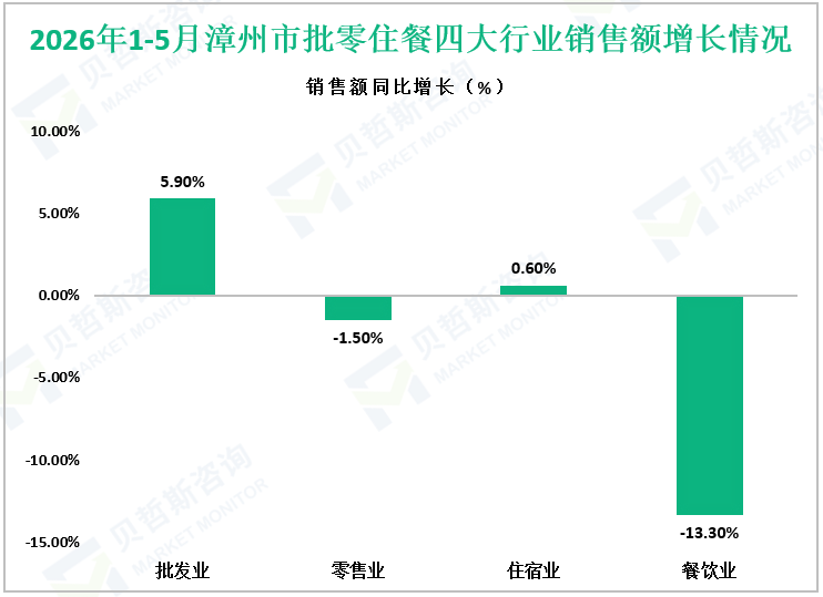 2026年1-5月漳州市批零住餐四大行业销售额增长情况