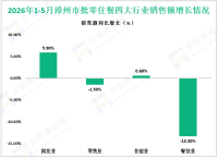 2026年1-5月漳州市规模以上工业增加值下降7.1%
