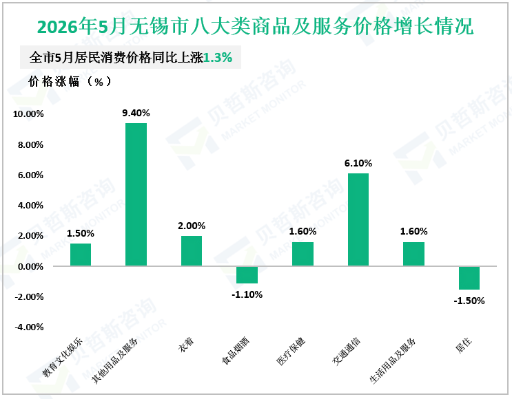 2026年5月无锡市八大类商品及服务价格增长情况
