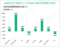 2026年1-5月无锡市完成固定资产投资1639.67亿元，同比下降8.6%