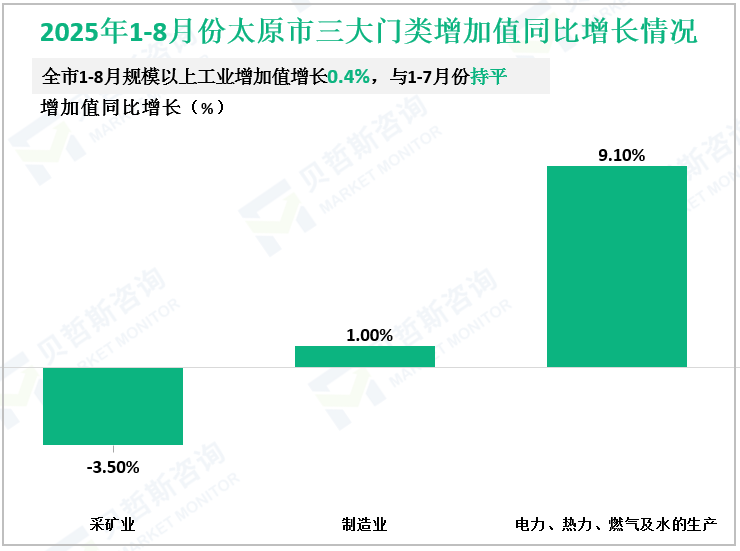 2025年1-8月份太原市三大门类增加值同比增长情况