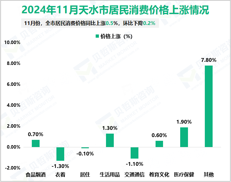 2024年11月天水市居民消费价格上涨情况