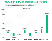 2024年1-11月天水市一般公共预算收入42.5亿元，同比下降4.7%