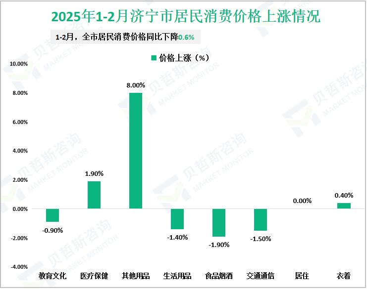2025年1-2月济宁市居民消费价格上涨情况