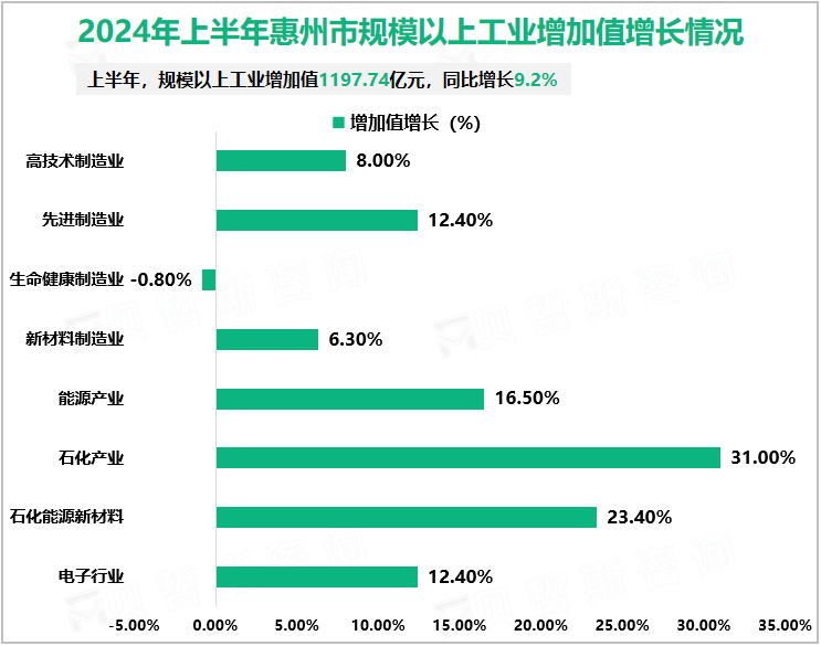 2024年上半年惠州市规模以上工业增加值增长情况