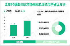 5G设备测试行业现状：2024年全球市场规模为17.2亿美元