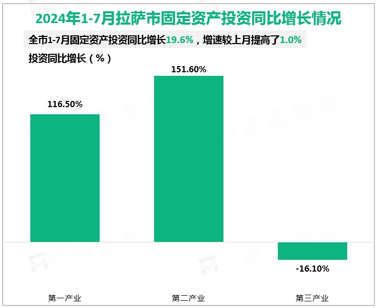 2024年1-7月拉萨市固定资产投资同比增长情况