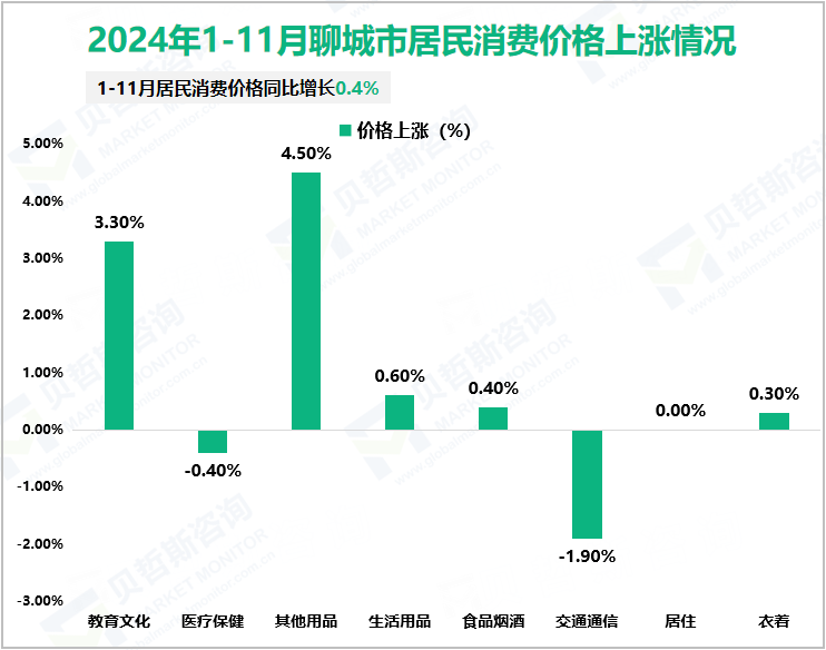 2024年1-11月聊城市居民消费价格上涨情况