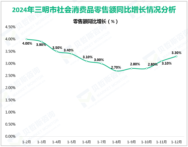 2024年三明市社会消费品零售额同比增长情况分析