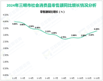 2024年三明市实现社会消费品零售总额同比增长3.3%