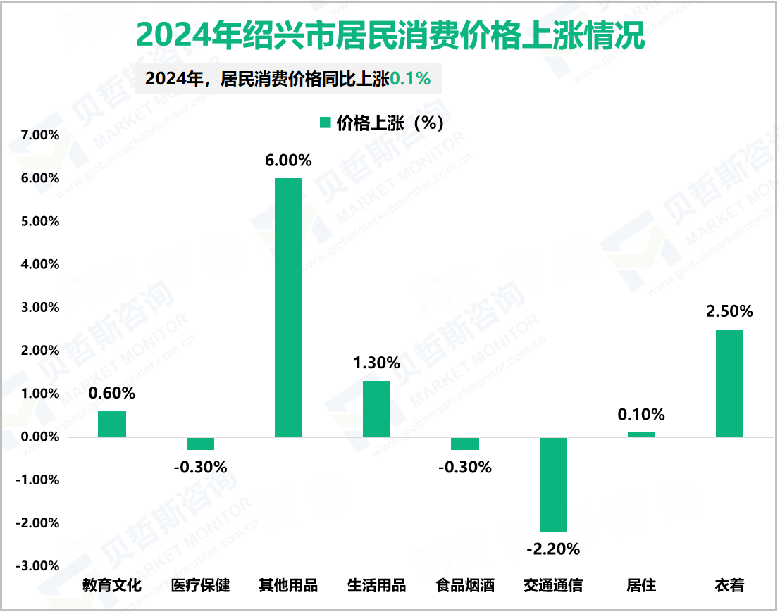 2024年绍兴市居民消费价格上涨情况