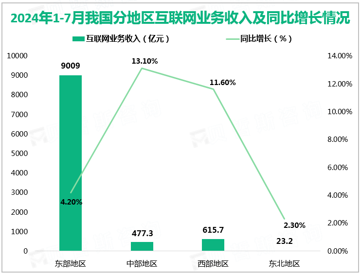 2024年1-7月我国分地区互联网业务收入及同比增长情况