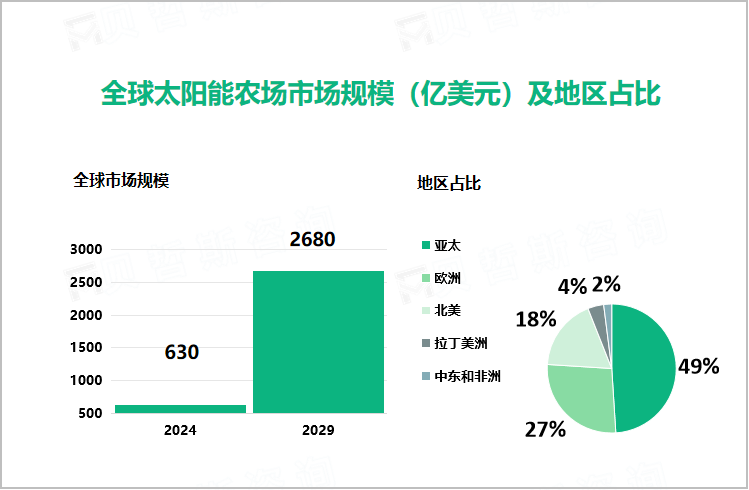 全球太阳能农场市场规模（亿美元）及地区占比