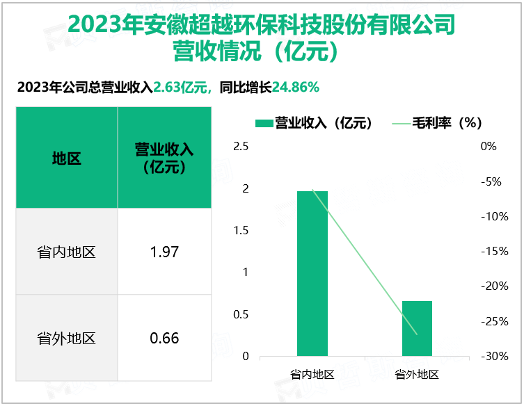 2023年安徽超越环保科技股份有限公司营收情况(亿元)