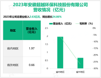 超越科技深耕废物处理和资源化利用行业，其营收在2023年为2.63亿元