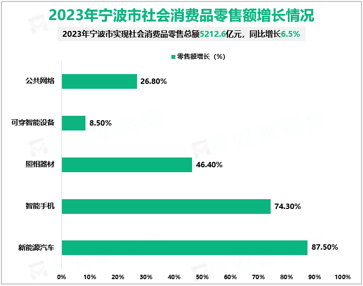 2023年宁波市社会消费品零售额增长情况