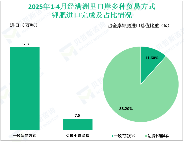 2025年1-4月经满洲里口岸多种贸易方式钾肥进口完成及占比情况