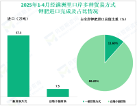 2025年1-4月经满洲里口岸进口钾肥64.9万吨，同比增加78.8%