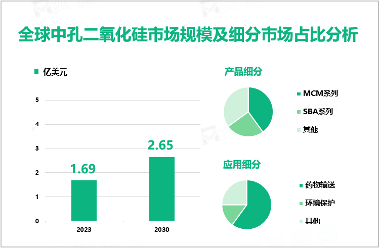 全球中孔二氧化硅市场规模及细分市场占比分析