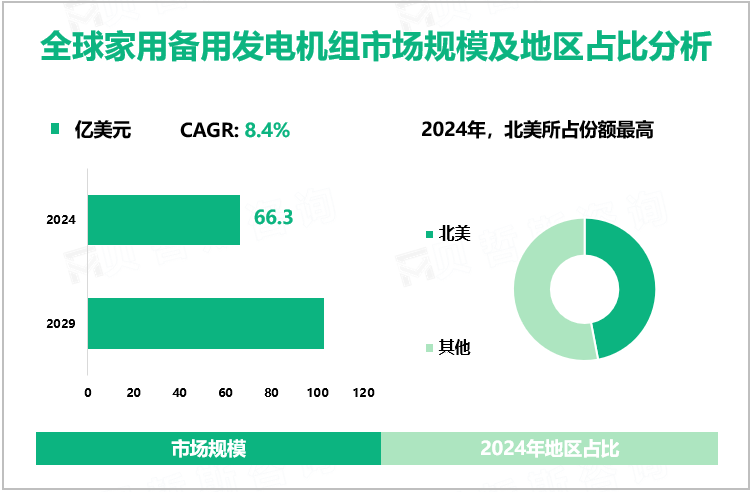 全球家用备用发电机组市场规模及地区占比分析