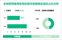 家用备用发电机组现状分析：2024年全球市场规模为66.3亿美元