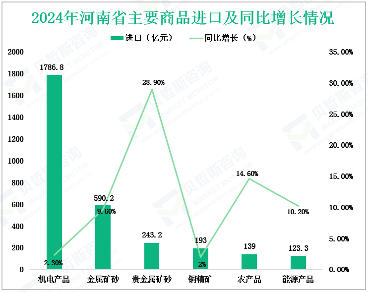 2024年河南省主要商品进口及同比增长情况