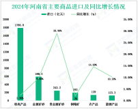 2024年河南省外贸进出口8201.7亿元，同比增长1.2%