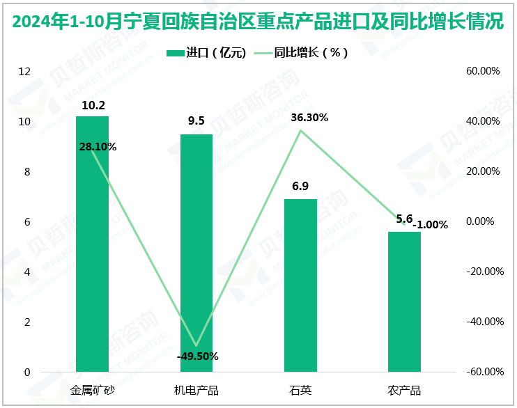 2024年1-10月宁夏回族自治区重点产品进口及同比增长情况