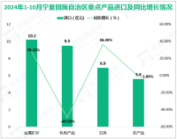 2024年1-10月份宁夏回族自治区出口基本有机化学品27.7亿元，增长29%