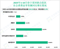 2025年1-10月份宁夏回族自治区社会消费品零售总额1204.02亿元，同比增长2.0%