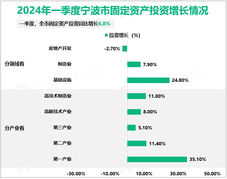 2024年一季度宁波市固定资产投资增长情况