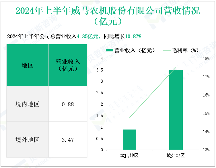 2024年上半年威马农机股份有限公司营收情况(亿元)