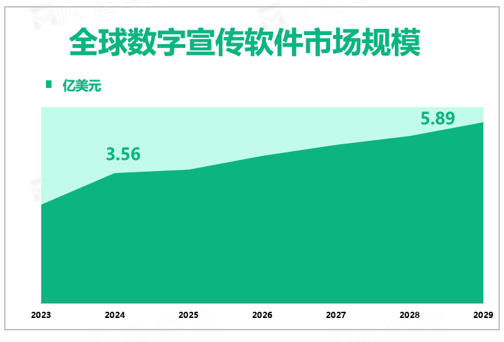 全球数字宣传软件市场规模