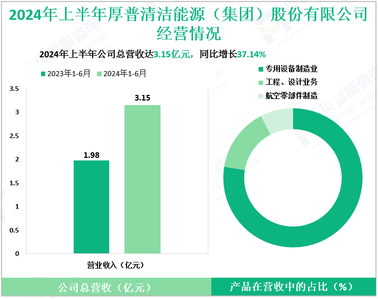 2024年上半年厚普清洁能源（集团）股份有限公司经营情况