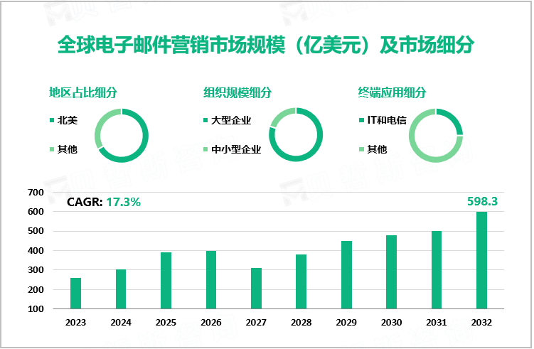 全球电子邮件营销市场规模（亿美元）及市场细分