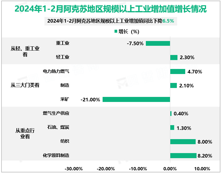 2024年1-2月阿克苏地区规模以上工业增加值增长情况