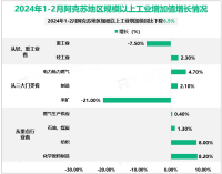 2024年1-2月阿克苏地区规模以上工业增加值同比下降6.5%